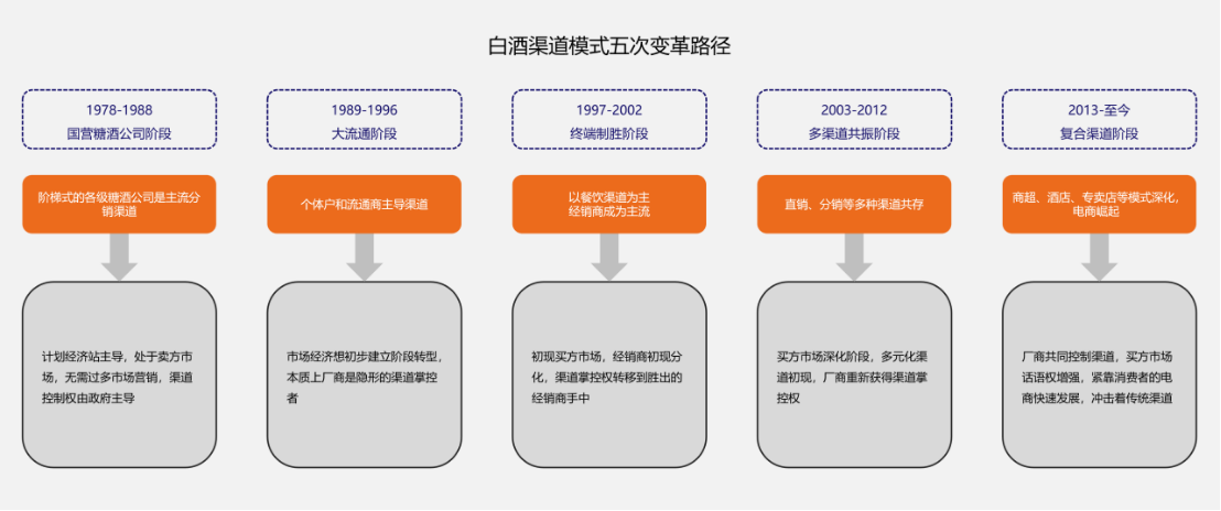 白酒行业渠道的变革和破局221125402.png