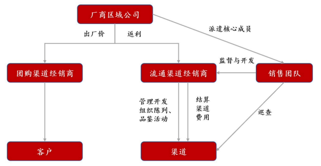 白酒行业渠道的变革和破局2211252128.png